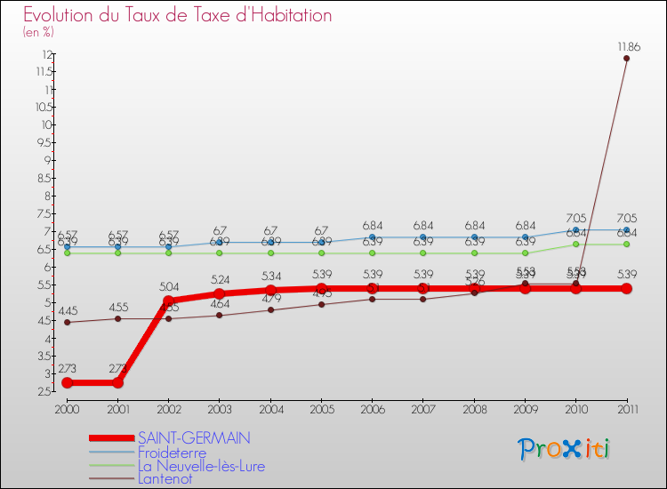 Evolution du taux de la taxe d'habitation pour SAINT-GERMAIN et les communes proches Comparaison des taux de la taxe d'habitation pour SAINT-GERMAIN et les communes voisines