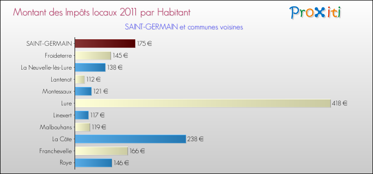 Montant des impôts locaux par Habitant pour SAINT-GERMAIN et les communes proches Comparaison des impôts locaux par habitant pour SAINT-GERMAIN et les communes voisines