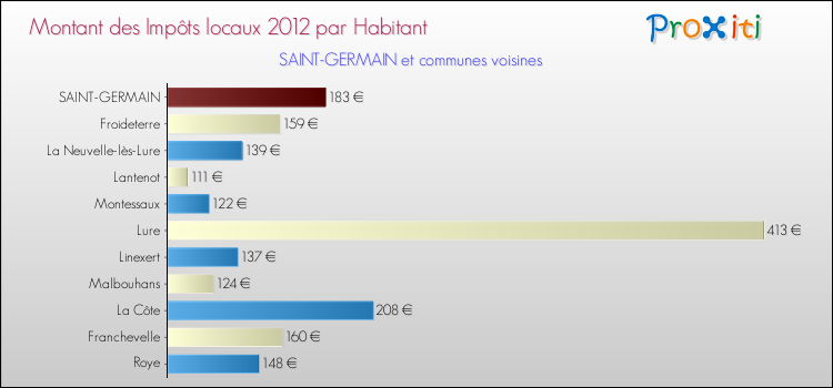 Montant des impôts locaux par Habitant pour SAINT-GERMAIN et les communes proches Comparaison des impôts locaux par habitant pour SAINT-GERMAIN et les communes voisines