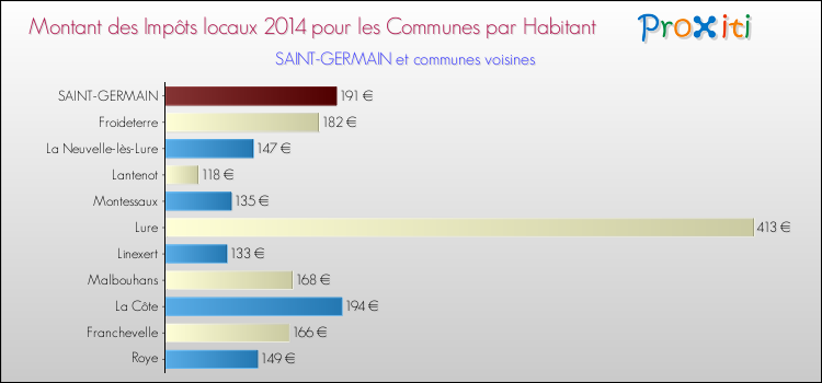Montant des impôts locaux par Habitant pour SAINT-GERMAIN et les communes proches en 2014 Comparaison des impôts locaux par habitant pour SAINT-GERMAIN et les communes voisines en 2014