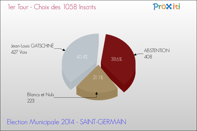 Résultats par rapport aux inscrits au 1er Tour des Elections Municipales 2014 de la commune de SAINT-GERMAIN Elections Municipales 2014 - Résultats par rapport aux inscrits au 1er Tour pour la commune de SAINT-GERMAIN