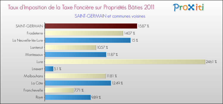 Taux d'imposition de la taxe foncière sur le bati 2011 pour SAINT-GERMAIN et les communes proches Comparaison des taux d'imposition de la taxe foncière sur le bati 2011 pour SAINT-GERMAIN et les communes voisines