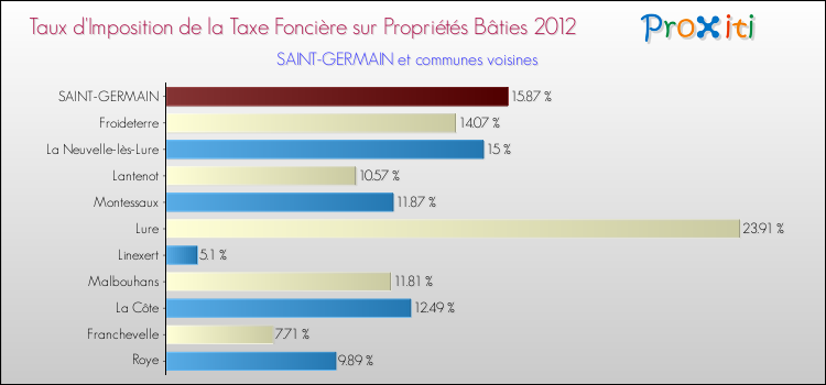 Taux d'imposition de la taxe foncière sur le bati 2012 pour SAINT-GERMAIN et les communes proches Comparaison des taux d'imposition de la taxe foncière sur le bati 2012 pour SAINT-GERMAIN et les communes voisines