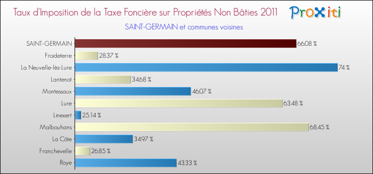Taux d'imposition de la taxe foncière sur les immeubles et terrains non batis 2011 pour SAINT-GERMAIN et les communes proches Comparaison des taux d'imposition de la taxe foncière sur les immeubles et terrains non batis 2011 pour SAINT-GERMAIN et les communes voisines