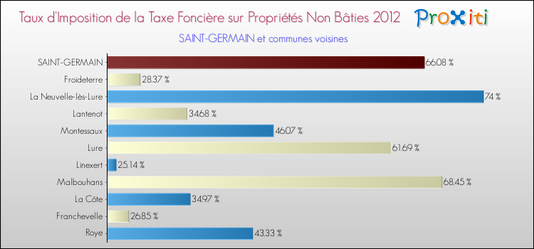 Taux d'imposition de la taxe foncière sur les immeubles et terrains non batis 2012 pour SAINT-GERMAIN et les communes proches Comparaison des taux d'imposition de la taxe foncière sur les immeubles et terrains non batis 2012 pour SAINT-GERMAIN et les communes voisines