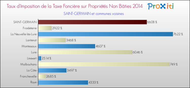 Taux d'imposition de la taxe foncière sur les immeubles et terrains non batis 2014 pour SAINT-GERMAIN et les communes proches Comparaison des taux d'imposition de la taxe foncière sur les immeubles et terrains non batis 2014 pour SAINT-GERMAIN et les communes voisines