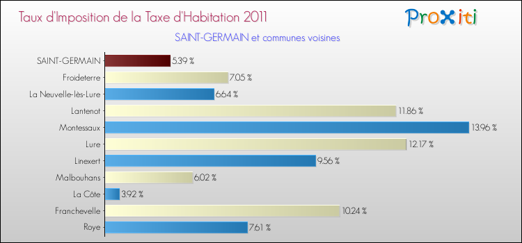 Taux d'imposition de la taxe d'habitation 2011 pour SAINT-GERMAIN et les communes proches Comparaison des taux d'imposition de la taxe d'habitation 2011 pour SAINT-GERMAIN et les communes voisines