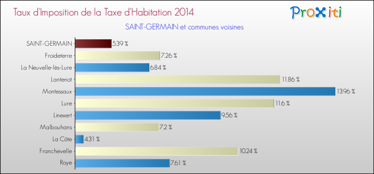 Taux d'imposition de la taxe d'habitation 2014 pour SAINT-GERMAIN et les communes proches Comparaison des taux d'imposition de la taxe d'habitation 2014 pour SAINT-GERMAIN et les communes voisines