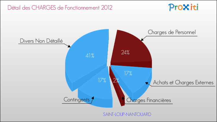 Décomposition des Charges de Fonctionnement 2012 de la commune de SAINT-LOUP-NANTOUARD Charges de Fonctionnement 2012 pour la commune de SAINT-LOUP-NANTOUARD