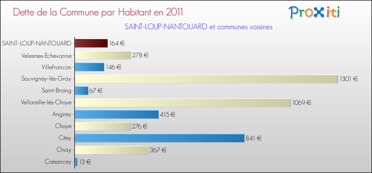 Dette par habitant de la commune en 2011 pour SAINT-LOUP-NANTOUARD et les communes proches Comparaison de la dette par habitant de la commune en 2011 pour SAINT-LOUP-NANTOUARD et les communes voisines