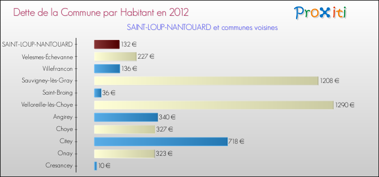 Dette par habitant de la commune en 2012 pour SAINT-LOUP-NANTOUARD et les communes proches Comparaison de la dette par habitant de la commune en 2012 pour SAINT-LOUP-NANTOUARD et les communes voisines