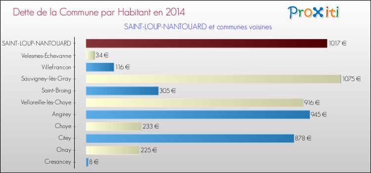 Dette par habitant de la commune en 2014 pour SAINT-LOUP-NANTOUARD et les communes proches Comparaison de la dette par habitant de la commune en 2014 pour SAINT-LOUP-NANTOUARD et les communes voisines