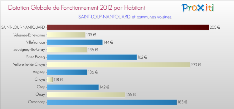 Montant des dotations globales de fonctionnement DGF par Habitant pour SAINT-LOUP-NANTOUARD et les communes proches Comparaison des des dotations globales de fonctionnement DGF par habitant pour SAINT-LOUP-NANTOUARD et les communes voisines