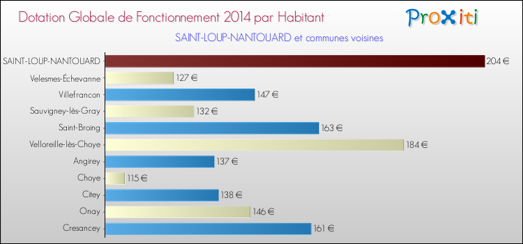 Montant des dotations globales de fonctionnement DGF par Habitant pour SAINT-LOUP-NANTOUARD et les communes proches en 2014. Comparaison des des dotations globales de fonctionnement DGF par habitant pour SAINT-LOUP-NANTOUARD et les communes voisines en 2014.