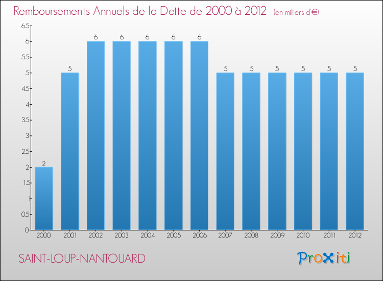 Evolution de l'annuité de la dette pour la commune de SAINT-LOUP-NANTOUARD de 2000 à 2012 Annuités de la dette pour SAINT-LOUP-NANTOUARD de 2000 à 2012