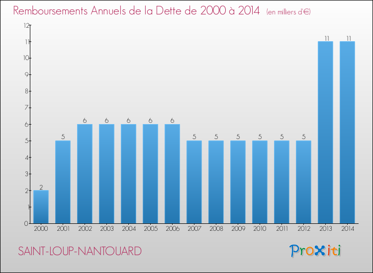 Evolution de l'annuité de la dette pour la commune de SAINT-LOUP-NANTOUARD de 2000 à 2014 Annuités de la dette pour SAINT-LOUP-NANTOUARD de 2000 à 2014
