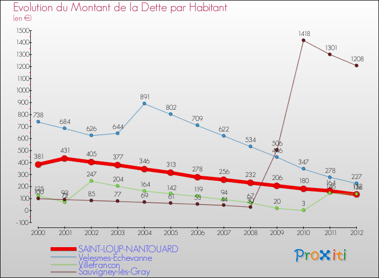 Evolution de la dette par habitant pour la commune de SAINT-LOUP-NANTOUARD et les communes proches de 2000 à 2012 Comparaison de la dette par habitant pour SAINT-LOUP-NANTOUARD et les communes voisines de 2000 à 2012