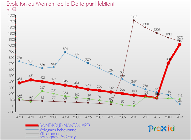 Evolution de la dette par habitant pour la commune de SAINT-LOUP-NANTOUARD et les communes proches de 2000 à 2014 Comparaison de la dette par habitant pour SAINT-LOUP-NANTOUARD et les communes voisines de 2000 à 2014