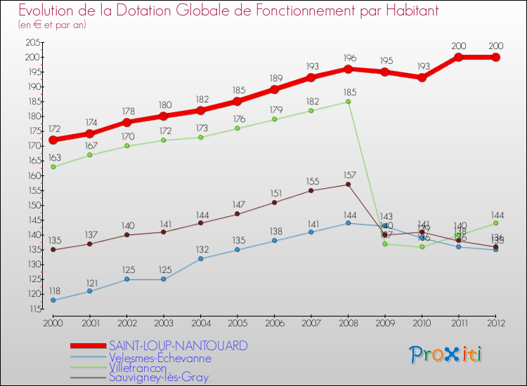 Evolution et montant de la dotation globale de fonctionnement par Habitant pour SAINT-LOUP-NANTOUARD et les communes proches Comparaison des dotations globales de fonctionnement par habitant pour SAINT-LOUP-NANTOUARD et les communes voisines