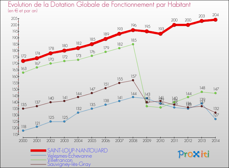Evolution et montant de la dotation globale de fonctionnement par Habitant pour SAINT-LOUP-NANTOUARD et les communes proches de 2000 à 2014. Comparaison des dotations globales de fonctionnement par habitant pour SAINT-LOUP-NANTOUARD et les communes voisines de 2000 à 2014.