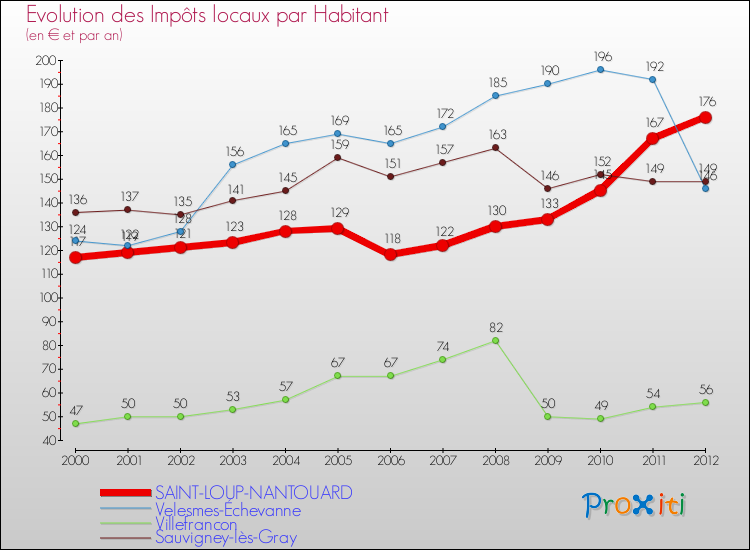 Evolution et montant des impôts locaux par Habitant pour SAINT-LOUP-NANTOUARD et les communes proches Comparaison des impôts locaux par habitant pour SAINT-LOUP-NANTOUARD et les communes voisines