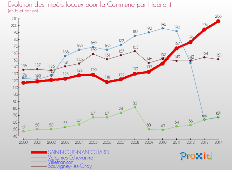 Evolution et montant des impôts locaux par Habitant pour SAINT-LOUP-NANTOUARD et les communes proches de 2000 à 2014 Comparaison des impôts locaux par habitant pour SAINT-LOUP-NANTOUARD et les communes voisines de 2000 à 2014