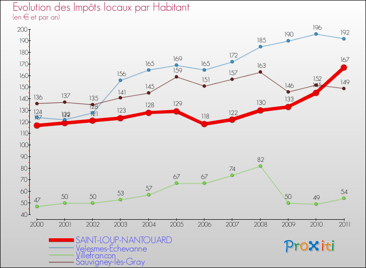 Evolution et montant des impôts locaux par Habitant pour SAINT-LOUP-NANTOUARD et les communes proches Comparaison des impôts locaux par habitant pour SAINT-LOUP-NANTOUARD et les communes voisines
