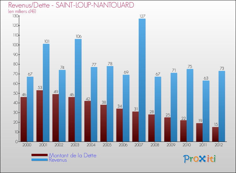 Evolution comparée de la dette et des revenus pour la commune de SAINT-LOUP-NANTOUARD de 2000 à 2012 Comparaison de la dette et des revenus pour SAINT-LOUP-NANTOUARD de 2000 à 2012