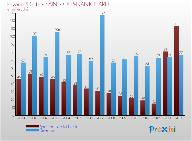 Evolution comparée de la dette et des revenus pour la commune de SAINT-LOUP-NANTOUARD de 2000 à 2014 Comparaison de la dette et des revenus pour SAINT-LOUP-NANTOUARD de 2000 à 2014
