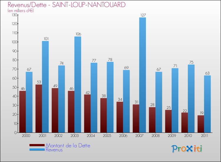 Evolution comparée de la dette et des revenus pour la commune de SAINT-LOUP-NANTOUARD de 2000 à 2011 Comparaison de la dette et des revenus pour SAINT-LOUP-NANTOUARD de 2000 à 2011