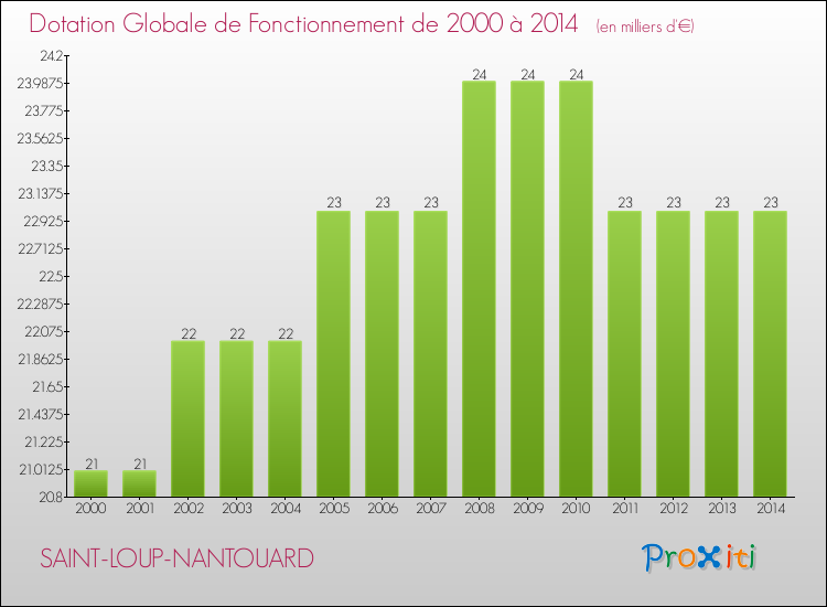 Evolution du montant de la Dotation Globale de Fonctionnement pour la commune de SAINT-LOUP-NANTOUARD de 2000 à 2014 Evolution du montant de la Dotation Globale de Fonctionnement pour SAINT-LOUP-NANTOUARD de 2000 à 2014
