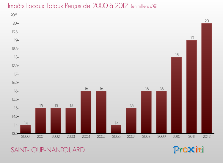 Evolution des Impôts Locaux pour la commune de SAINT-LOUP-NANTOUARD de 2000 à 2012 Evolution des Impôts Locaux pour SAINT-LOUP-NANTOUARD de 2000 à 2012