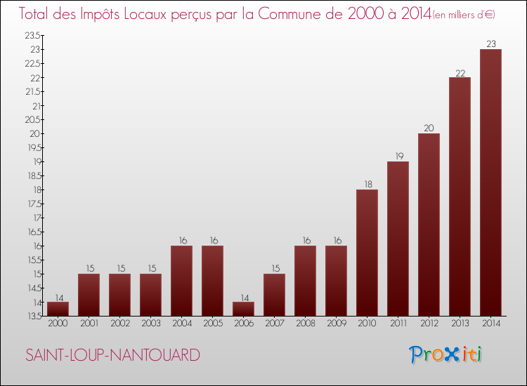 Evolution des Impôts Locaux pour la commune de SAINT-LOUP-NANTOUARD de 2000 à 2014 Evolution des Impôts Locaux pour SAINT-LOUP-NANTOUARD de 2000 à 2014