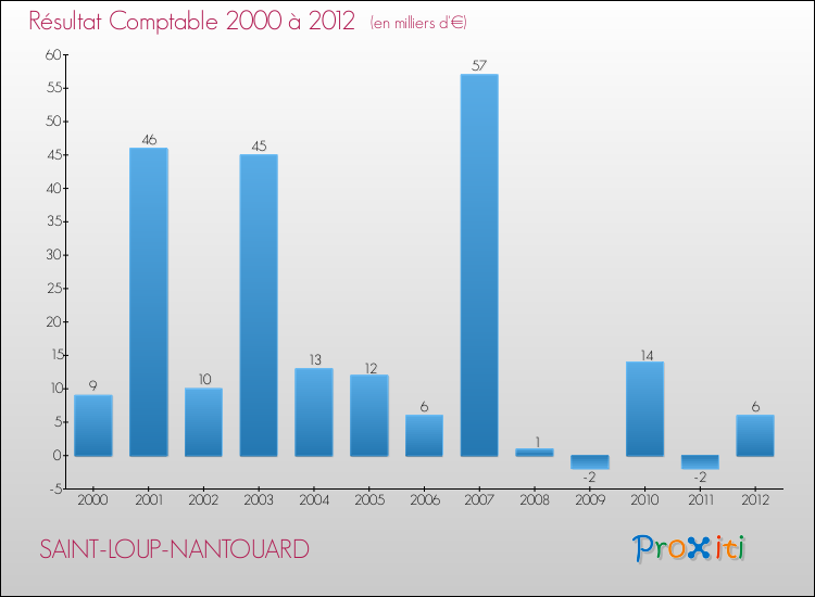 Evolution du résultat comptable pour la commune de SAINT-LOUP-NANTOUARD de 2000 à 2012 Evolution du résultat comptable pour SAINT-LOUP-NANTOUARD de 2000 à 2012