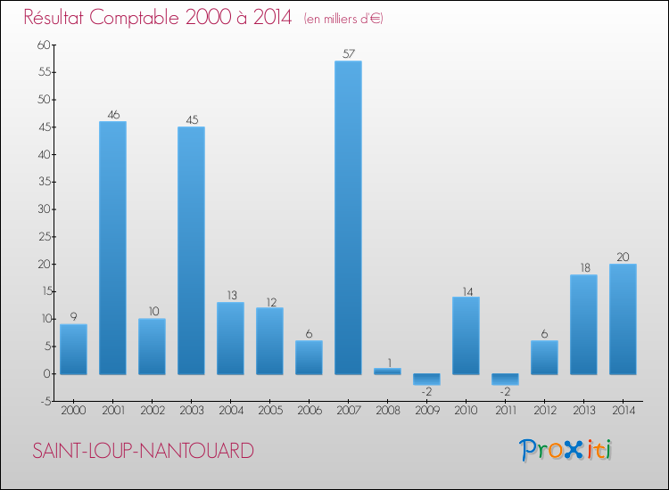 Evolution du résultat comptable pour la commune de SAINT-LOUP-NANTOUARD de 2000 à 2014 Evolution du résultat comptable pour SAINT-LOUP-NANTOUARD de 2000 à 2014