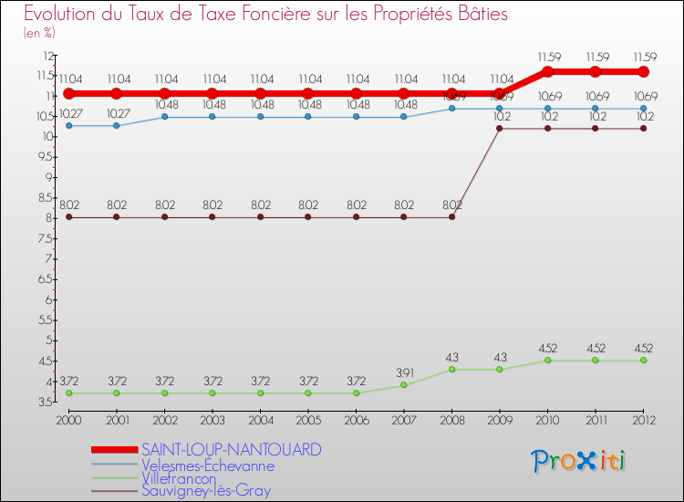 Evolution du taux de la taxe foncière sur le bati pour SAINT-LOUP-NANTOUARD et les communes proches de 2000 à 2012 Comparaison des taux de taxe foncière sur le bati pour SAINT-LOUP-NANTOUARD et les communes voisines de 2000 à 2012
