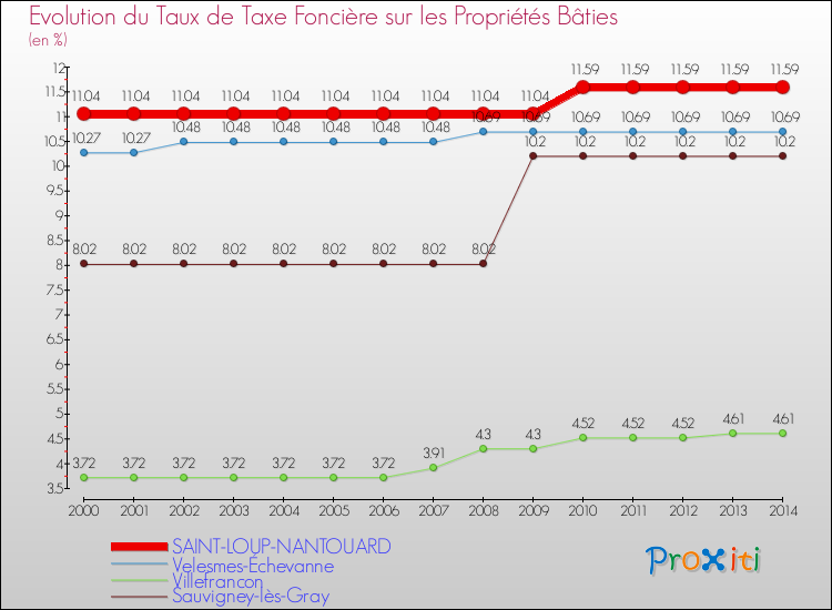 Evolution du taux de la taxe foncière sur le bati pour SAINT-LOUP-NANTOUARD et les communes proches de 2000 à 2014 Comparaison des taux de taxe foncière sur le bati pour SAINT-LOUP-NANTOUARD et les communes voisines de 2000 à 2014