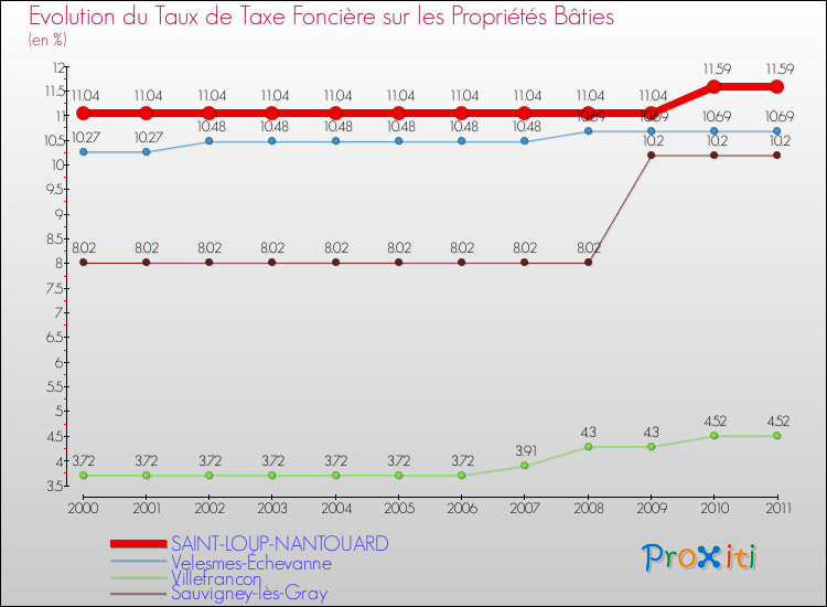 Evolution du taux de la taxe foncière sur le bati pour SAINT-LOUP-NANTOUARD et les communes proches Comparaison des taux de taxe foncière sur le bati pour SAINT-LOUP-NANTOUARD et les communes voisines