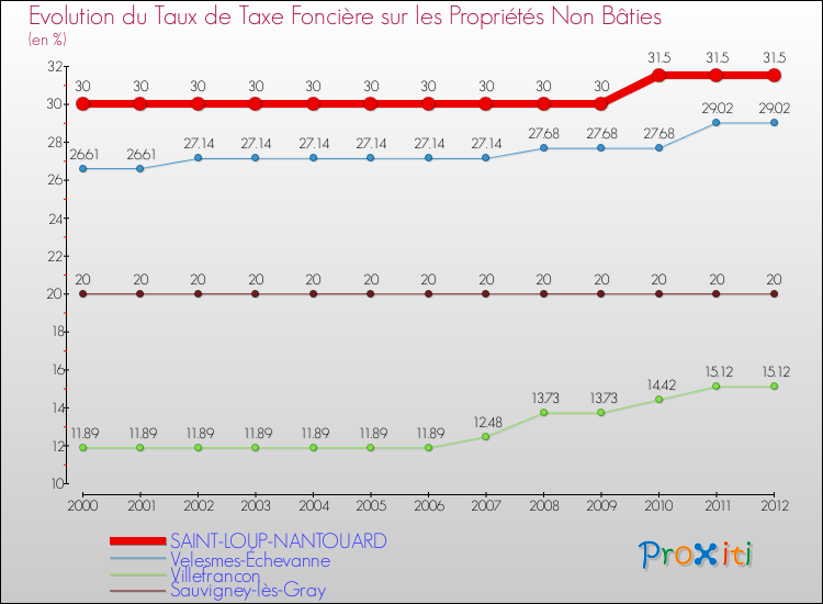 Evolution du taux de la taxe foncière sur les immeubles et terrains non batis pour SAINT-LOUP-NANTOUARD et les communes proches de 2000 à 2012 Comparaison des taux de la taxe foncière sur les immeubles et terrains non batis pour SAINT-LOUP-NANTOUARD et les communes voisines de 2000 à 2012