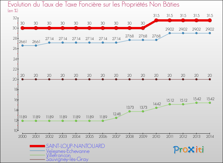 Evolution du taux de la taxe foncière sur les immeubles et terrains non batis pour SAINT-LOUP-NANTOUARD et les communes proches de 2000 à 2014 Comparaison des taux de la taxe foncière sur les immeubles et terrains non batis pour SAINT-LOUP-NANTOUARD et les communes voisines de 2000 à 2014