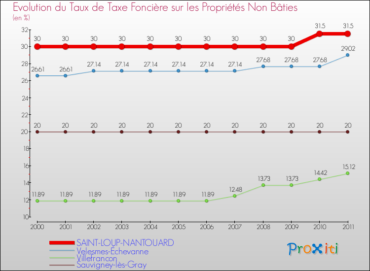Evolution du taux de la taxe foncière sur les immeubles et terrains non batis pour SAINT-LOUP-NANTOUARD et les communes proches Comparaison des taux de la taxe foncière sur les immeubles et terrains non batis pour SAINT-LOUP-NANTOUARD et les communes voisines