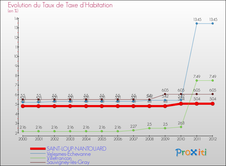 Evolution du taux de la taxe d'habitation pour SAINT-LOUP-NANTOUARD et les communes proches Comparaison des taux de la taxe d'habitation pour SAINT-LOUP-NANTOUARD et les communes voisines