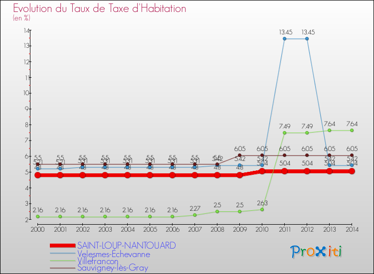 Evolution du taux de la taxe d'habitation pour SAINT-LOUP-NANTOUARD et les communes proches de 2000 à 2014 Comparaison des taux de la taxe d'habitation pour SAINT-LOUP-NANTOUARD et les communes voisines de 2000 à 2014