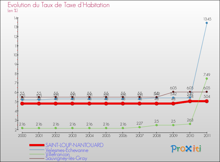 Evolution du taux de la taxe d'habitation pour SAINT-LOUP-NANTOUARD et les communes proches Comparaison des taux de la taxe d'habitation pour SAINT-LOUP-NANTOUARD et les communes voisines