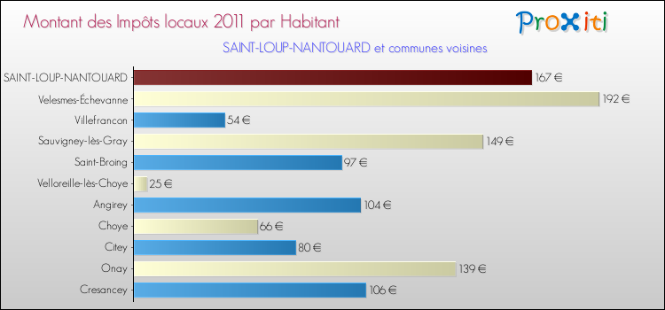 Montant des impôts locaux par Habitant pour SAINT-LOUP-NANTOUARD et les communes proches Comparaison des impôts locaux par habitant pour SAINT-LOUP-NANTOUARD et les communes voisines