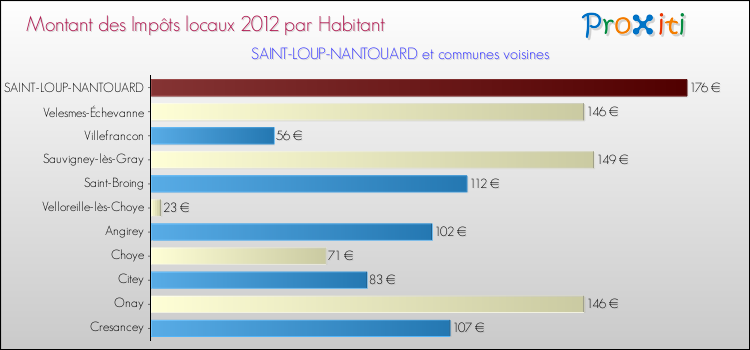 Montant des impôts locaux par Habitant pour SAINT-LOUP-NANTOUARD et les communes proches Comparaison des impôts locaux par habitant pour SAINT-LOUP-NANTOUARD et les communes voisines