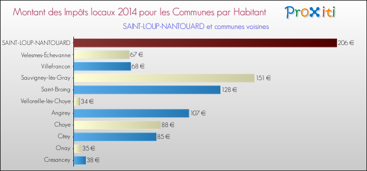 Montant des impôts locaux par Habitant pour SAINT-LOUP-NANTOUARD et les communes proches en 2014 Comparaison des impôts locaux par habitant pour SAINT-LOUP-NANTOUARD et les communes voisines en 2014