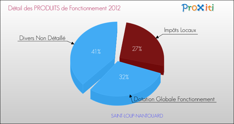 Décomposition du Budget de Fonctionnement 2012 de la commune de SAINT-LOUP-NANTOUARD Budget de Fonctionnement 2012 pour la commune de SAINT-LOUP-NANTOUARD