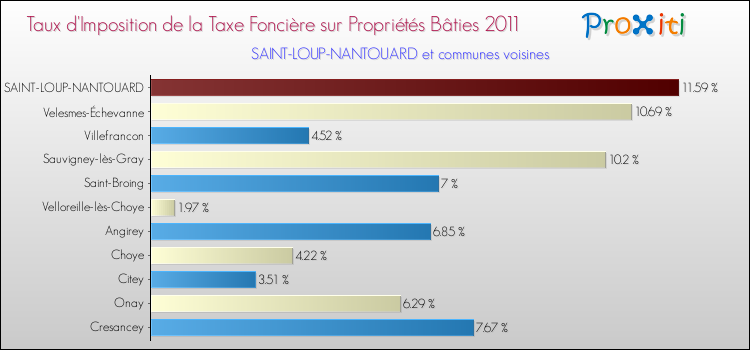 Taux d'imposition de la taxe foncière sur le bati 2011 pour SAINT-LOUP-NANTOUARD et les communes proches Comparaison des taux d'imposition de la taxe foncière sur le bati 2011 pour SAINT-LOUP-NANTOUARD et les communes voisines
