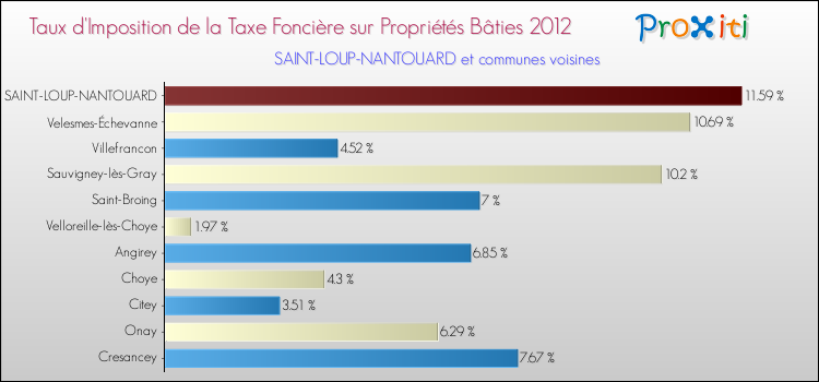 Taux d'imposition de la taxe foncière sur le bati 2012 pour SAINT-LOUP-NANTOUARD et les communes proches Comparaison des taux d'imposition de la taxe foncière sur le bati 2012 pour SAINT-LOUP-NANTOUARD et les communes voisines